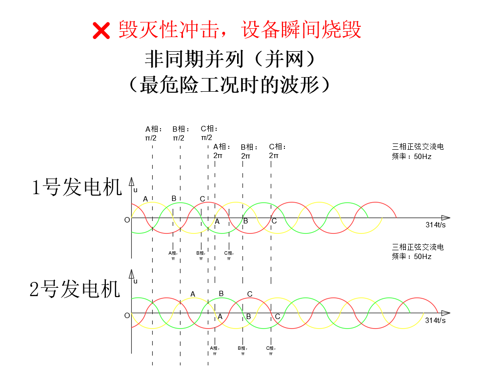 相位差180°毁灭性冲击