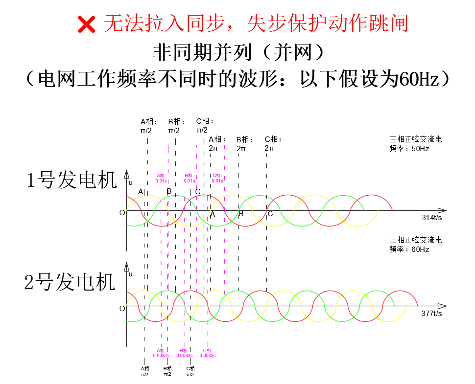 频率不同失步保护