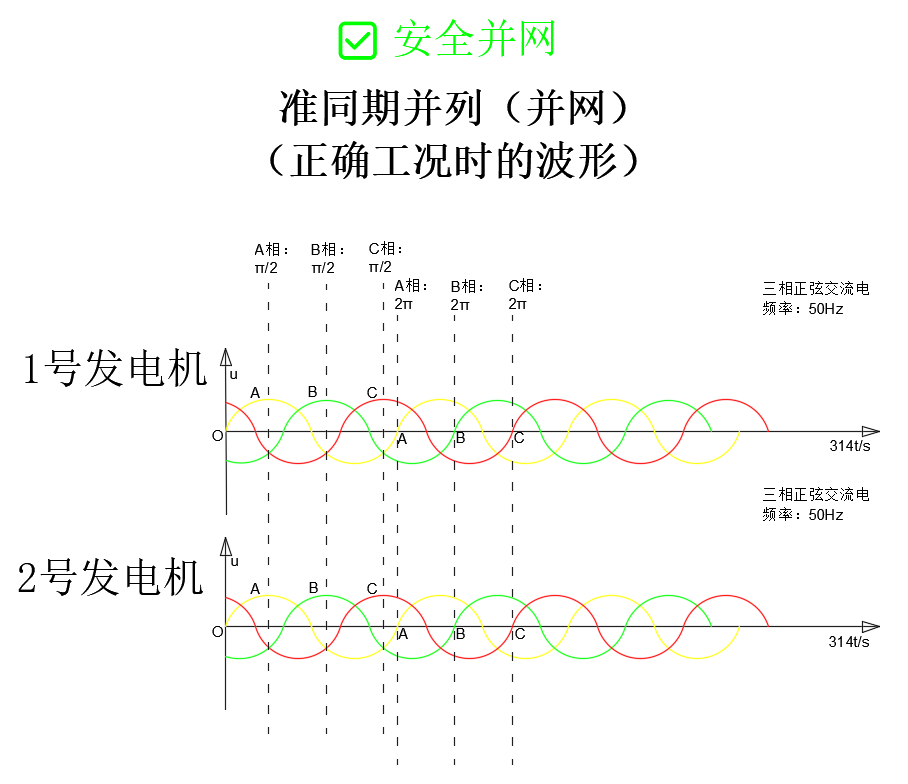 理想准同期并列波形